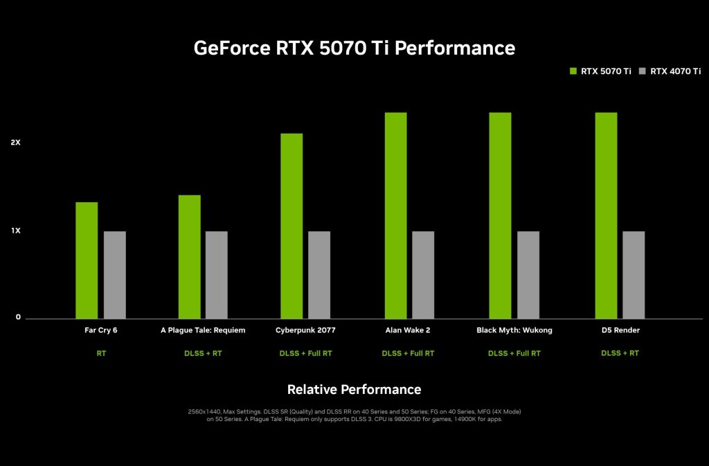 Nvidia predstavila novu RTX 50 seriju s dvostruko većim perfomansama od prethodnika TEHIX