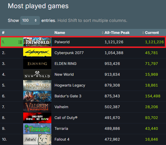 Palworld je trenutno najigranija igra na Steamu