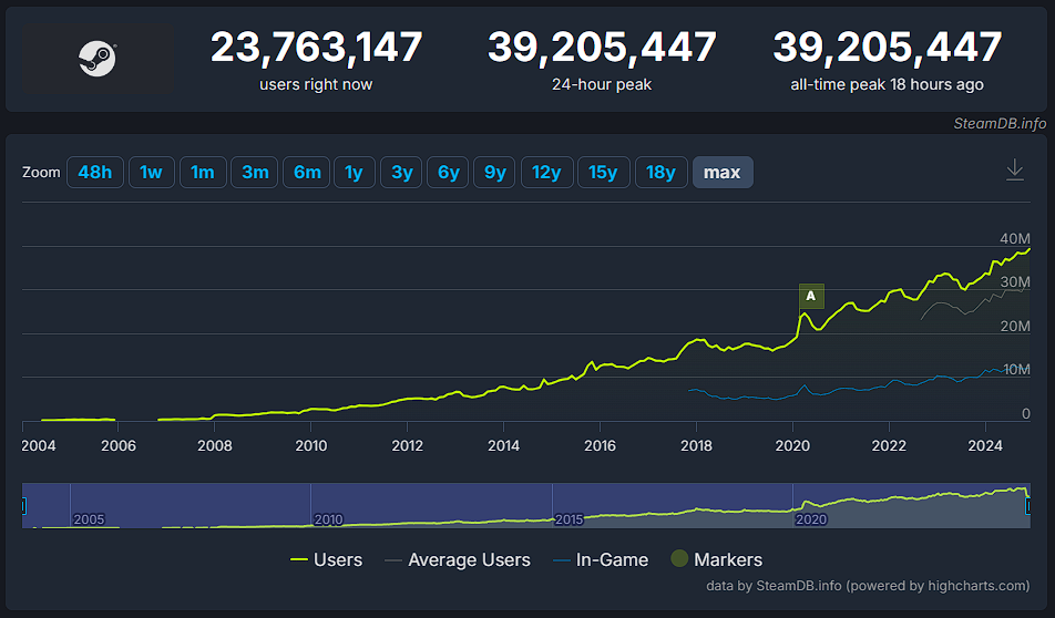 Steam je postavio novi rekord korisnika TEHIX