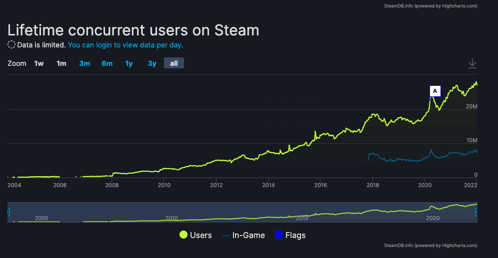 PC igrači postavili su novi rekord aktivnosti na Steamu TEHIX