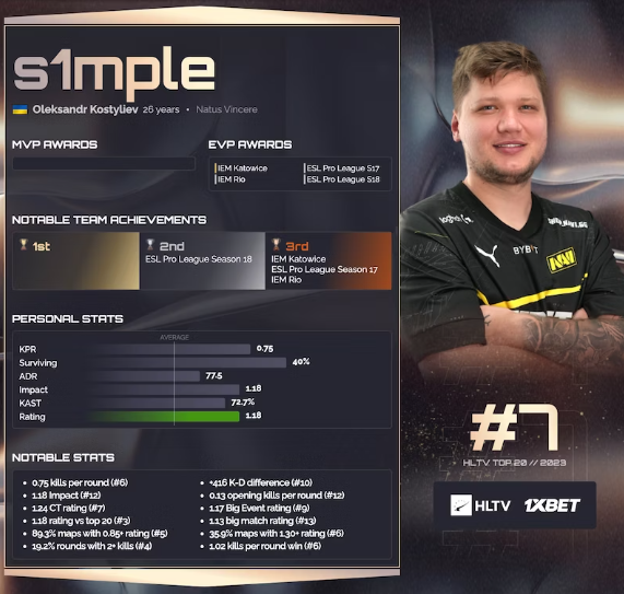 s1mple Top 20